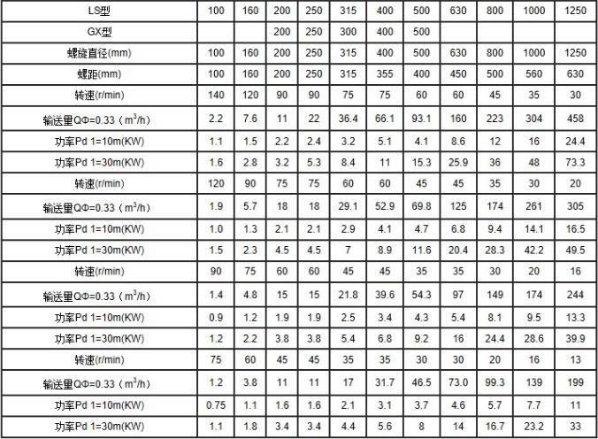 LS型螺（luó）旋輸送機