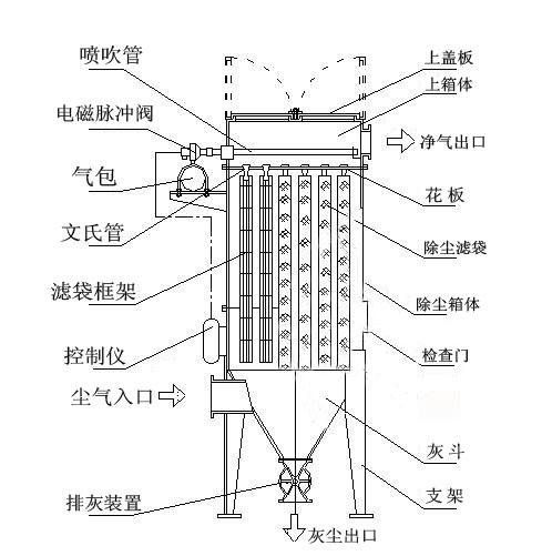 91官网(chuàng)新型除塵器