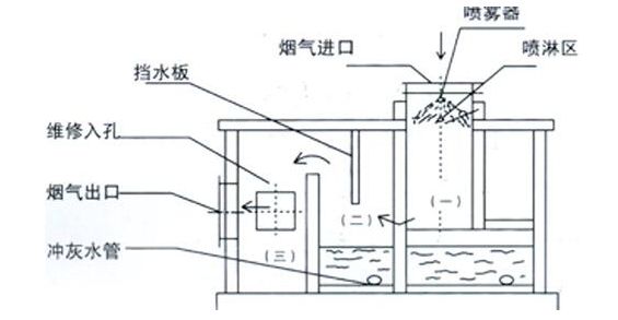 礦用罩式(shì)除塵裝置