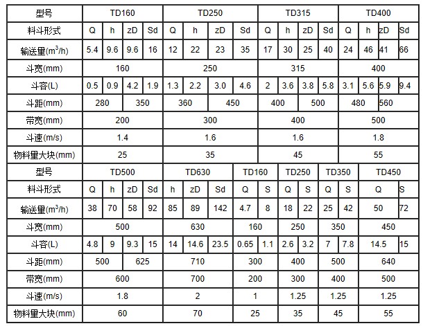 TD400皮帶式鬥式提升(shēng)機參數表 TD400皮帶式鬥式提升機參數表