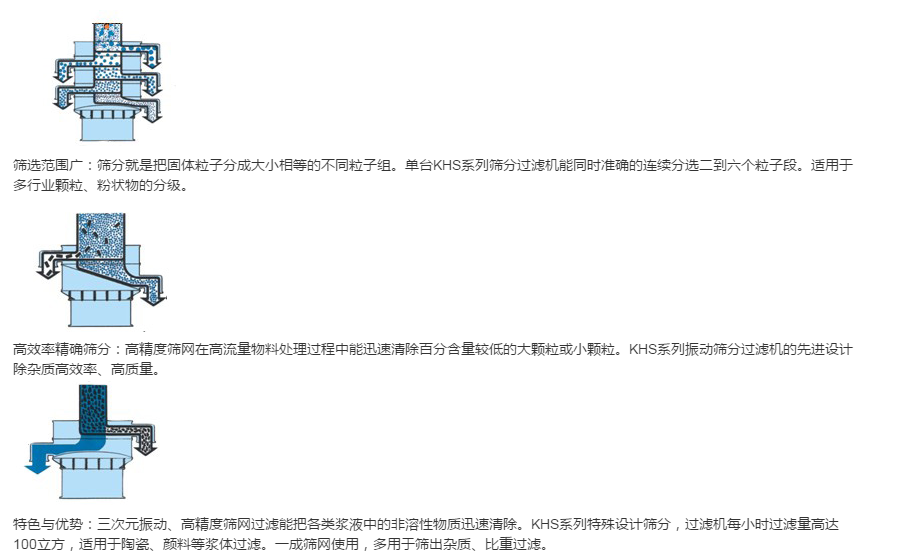 三次元振動（dòng）篩旋振篩