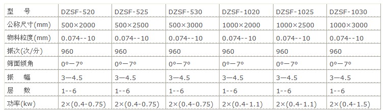 大豆肽粉直線篩(shāi)