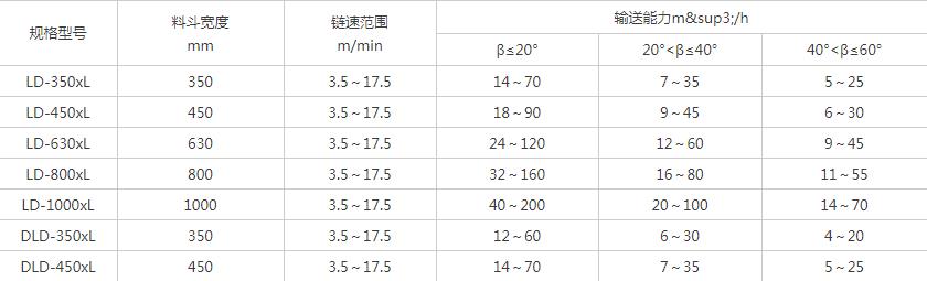 LD鏈鬥輸送機（jī）參數（shù）表