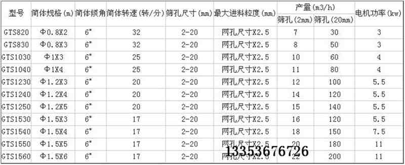 滾筒落砂機參數表 滾(gǔn)筒落砂(shā)機參數表