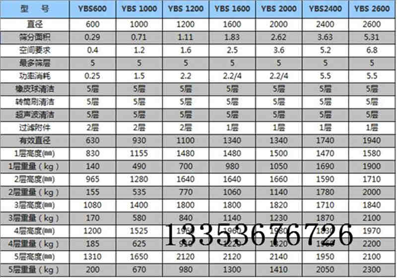 圓（yuán）形搖擺（bǎi）篩選型參數表