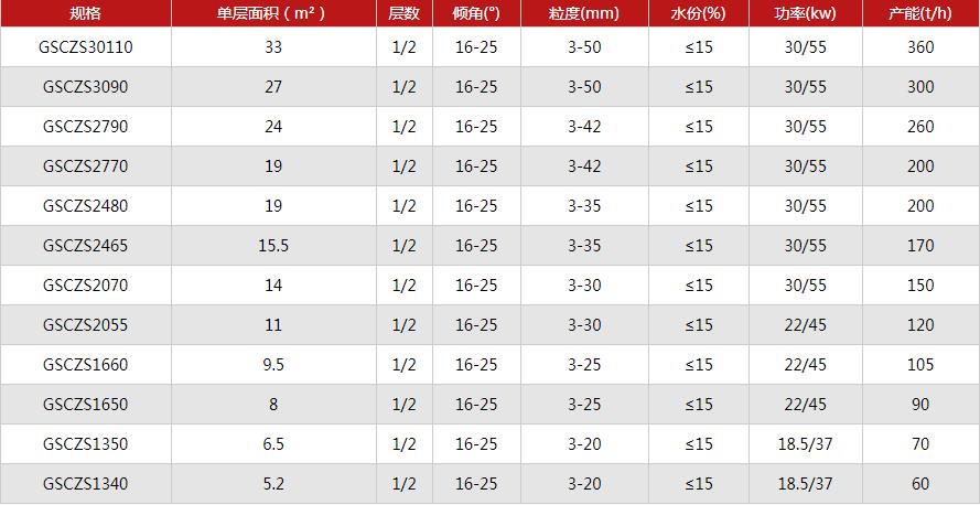 弛張篩參數（shù）表