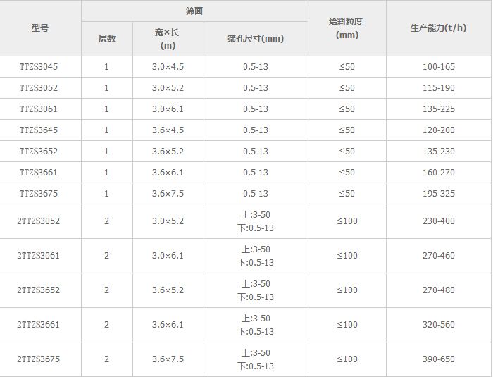 激振器脫水（shuǐ）篩參數表