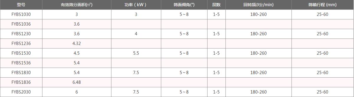 方型搖擺篩參（cān）數表
